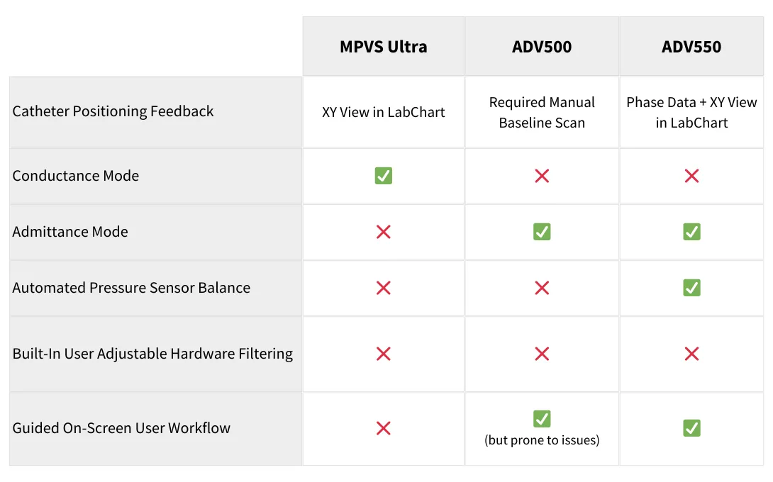 Comparison chart of MPVS Ultra, ADV500, and ADV550