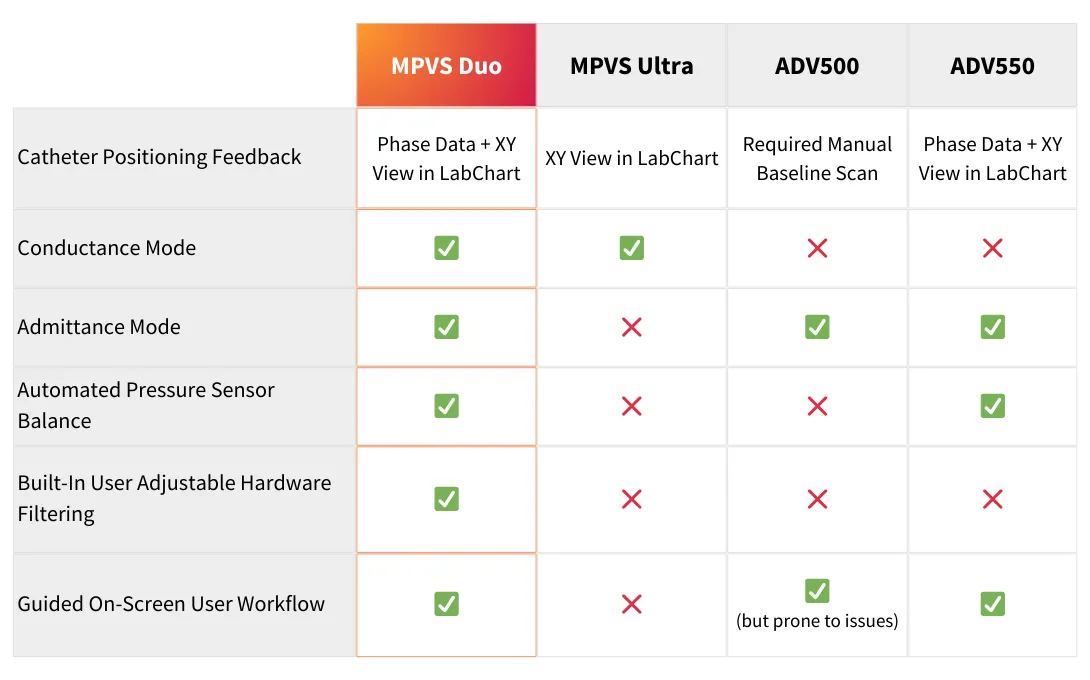 Comparison chart of MPVS Duo, MPVS Ultra, ADV500, and ADV550