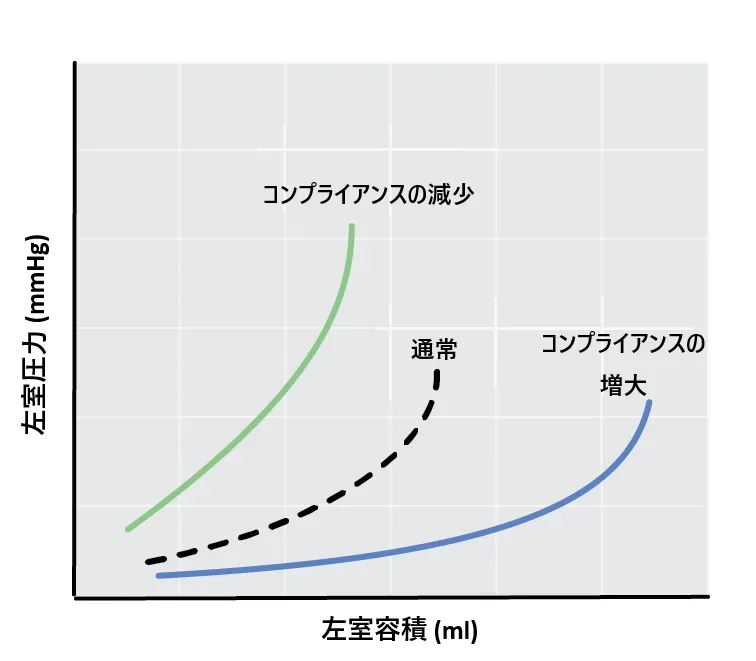コンプライアンス変化