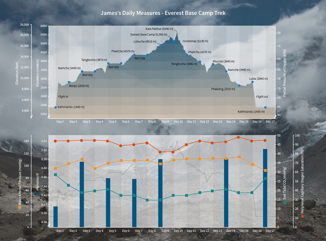Jamesの毎日の測定値